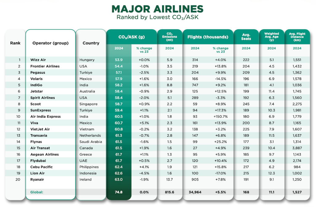 Cirium emissions review leaderboard of airline emissions data with Wizz Air, IndiGo, and Air India Express efficiency performance