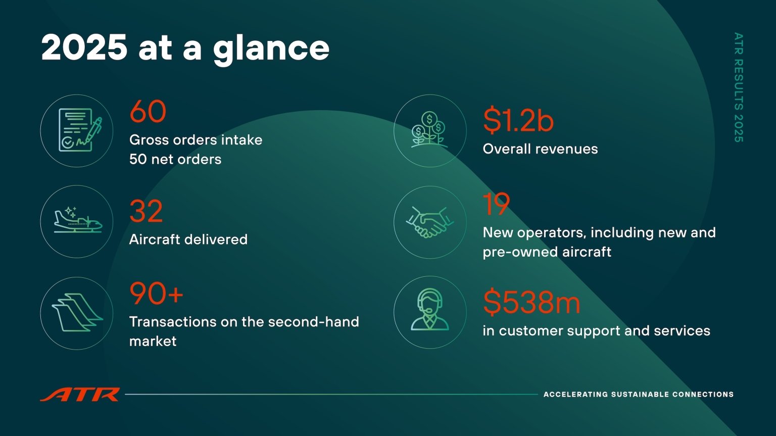 ATR 2025 Results: 50 Net Orders, 2026 Delivery Ramp-Up